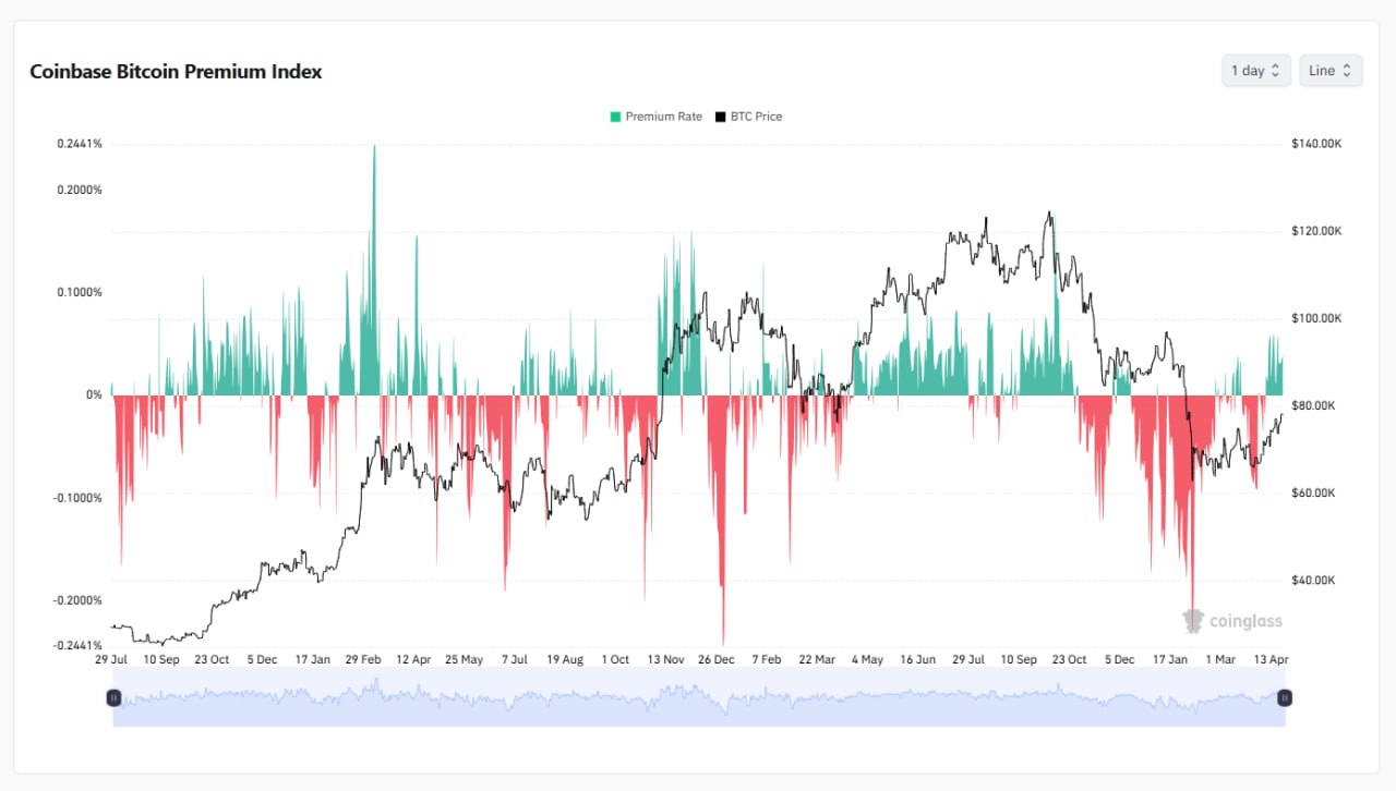 تعافي الطلب الأمريكي: مؤشر Coinbase Premium لبيتكوين يسجل 14 يومًا إيجابيًا متتاليًا