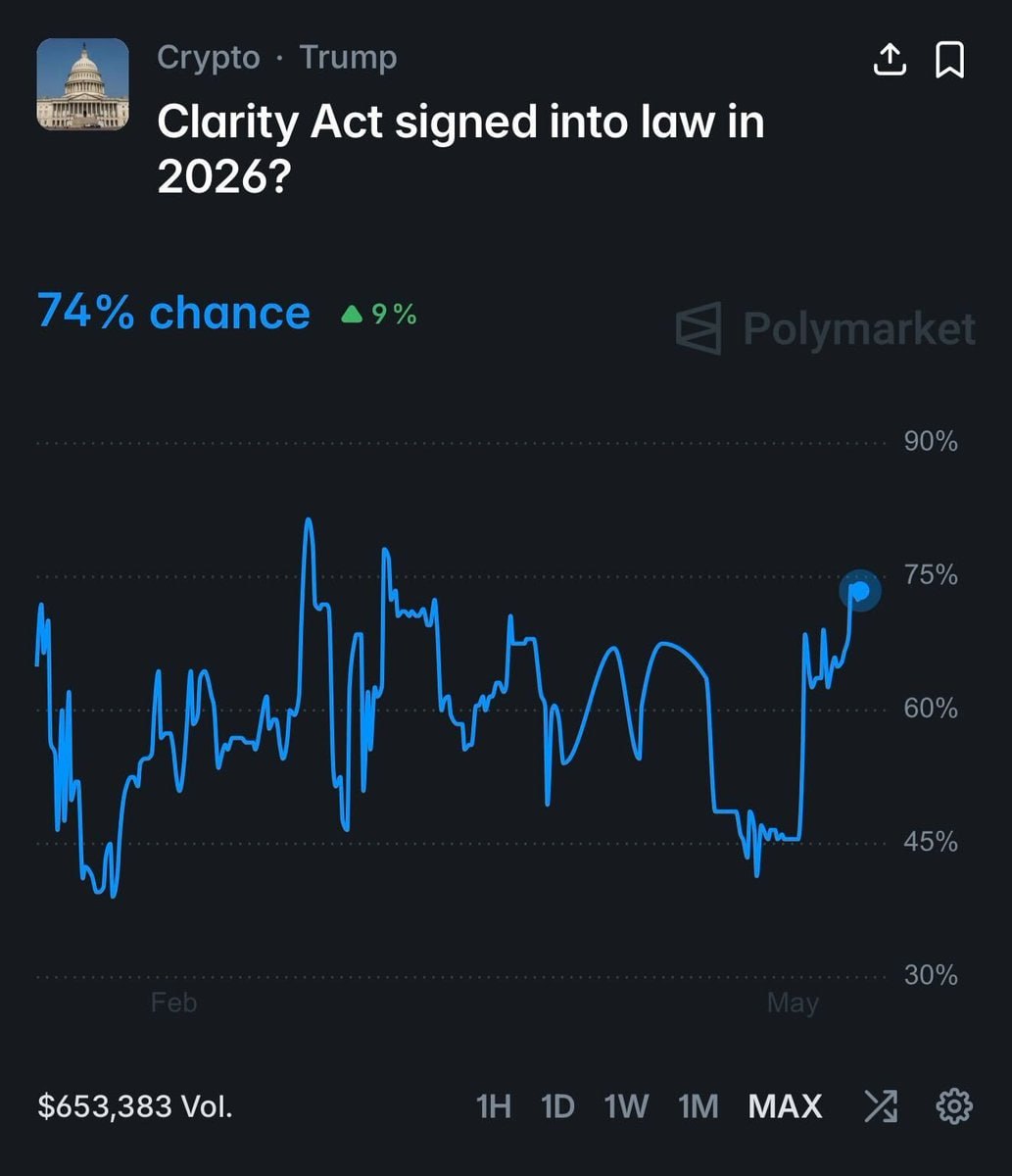 ارتفاع احتمالات إقرار قانون CLARITY في 2026 إلى 74%