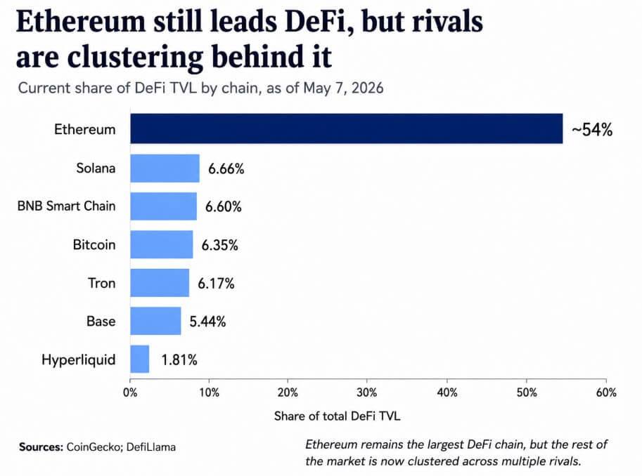 هيمنة إيثريوم على سوق DeFi تتراجع إلى 54% رغم استمرار الصدارة
